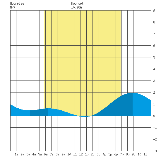 Kealakekua Bay tide chart for Wednesday, May 10, 2023