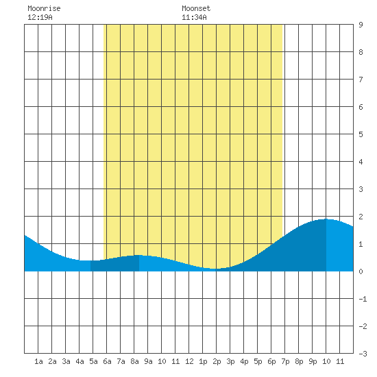 Kealakekua Bay tide chart for Thursday, May 11, 2023