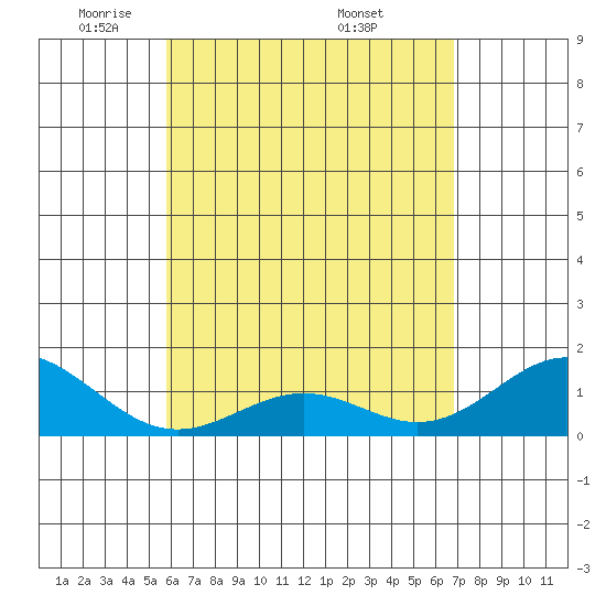 Kealakekua Bay tide chart for Saturday, May 13, 2023