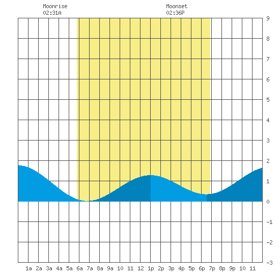 Kealakekua Bay tide chart for Sunday, May 14, 2023
