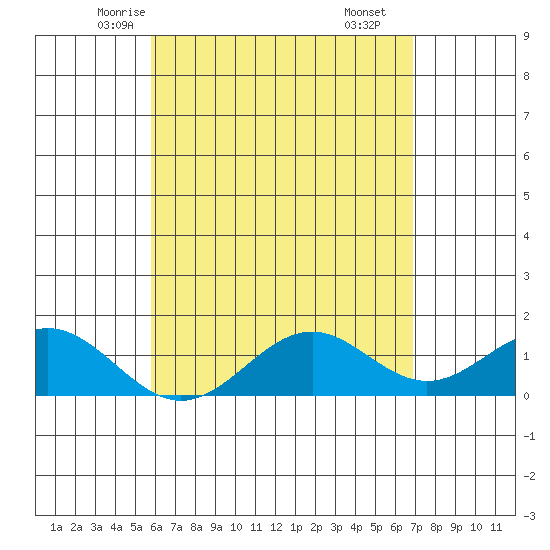 Kealakekua Bay tide chart for Monday, May 15, 2023