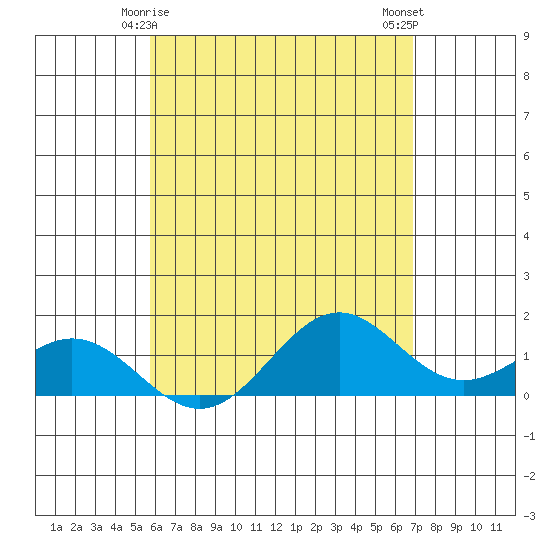 Kealakekua Bay tide chart for Wednesday, May 17, 2023