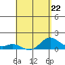 Kealakekua Bay tide chart for Monday, May 22, 2023