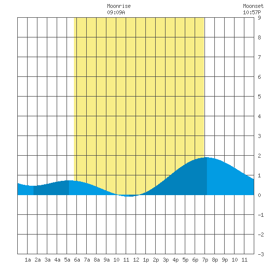 Kealakekua Bay tide chart for Tuesday, May 23, 2023