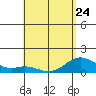 Kealakekua Bay tide chart for Wednesday, May 24, 2023