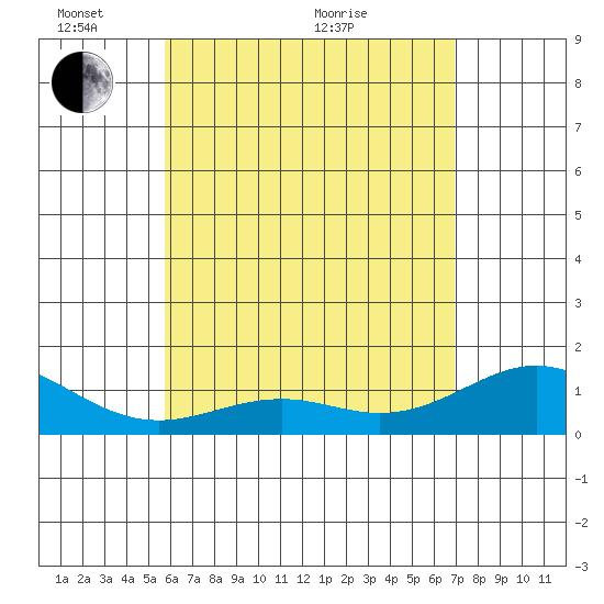 Kealakekua Bay tide chart for Saturday, May 27, 2023
