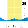 Kealakekua Bay tide chart for Sunday, May 28, 2023