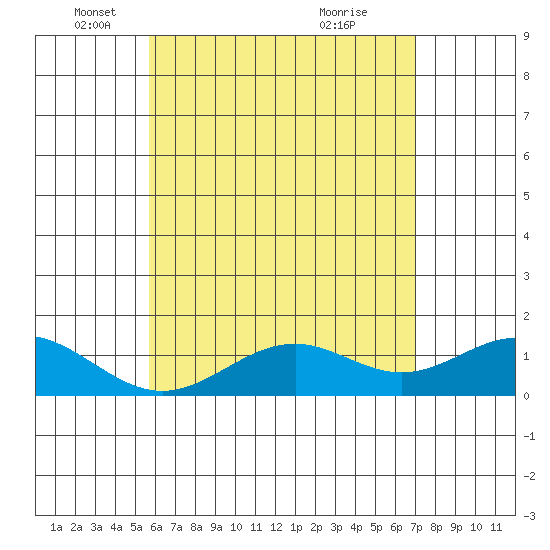 Kealakekua Bay tide chart for Monday, May 29, 2023