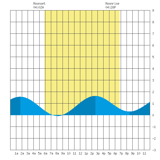 Kealakekua Bay tide chart for Tuesday, May 2, 2023