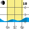 Kealakekua Bay tide chart for Saturday, June 10, 2023