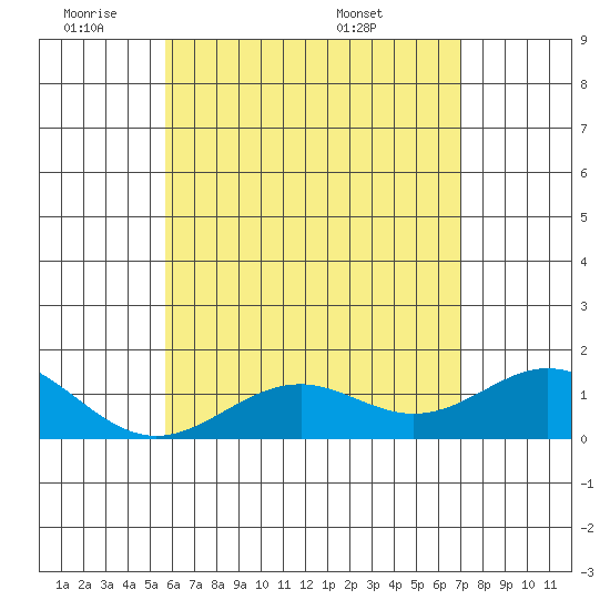 Kealakekua Bay tide chart for Sunday, June 11, 2023