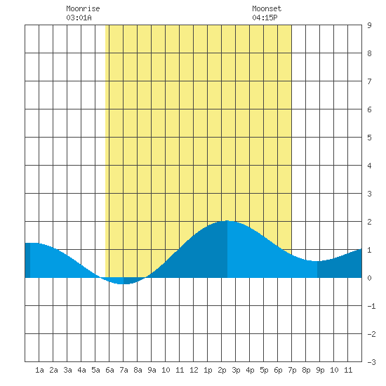 Kealakekua Bay tide chart for Wednesday, June 14, 2023