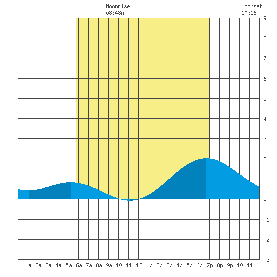 Kealakekua Bay tide chart for Wednesday, June 21, 2023