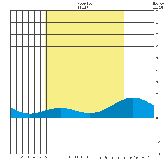 Kealakekua Bay tide chart for Saturday, June 24, 2023