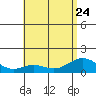 Kealakekua Bay tide chart for Saturday, June 24, 2023