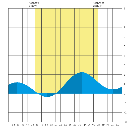 Kealakekua Bay tide chart for Friday, June 2, 2023