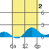 Kealakekua Bay tide chart for Friday, June 2, 2023