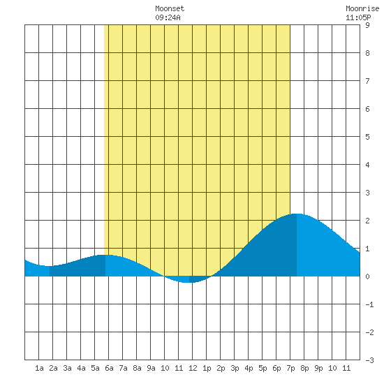 Kealakekua Bay tide chart for Wednesday, June 7, 2023