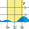 Kealakekua Bay tide chart for Wednesday, June 7, 2023