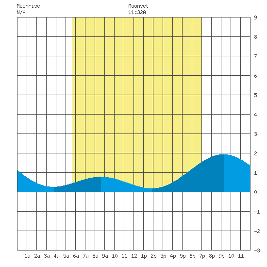 Kealakekua Bay tide chart for Friday, June 9, 2023