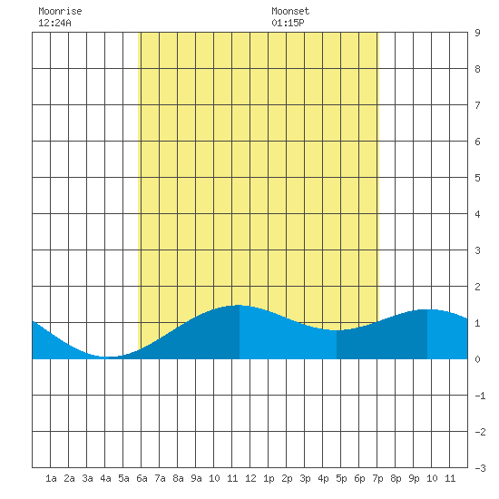 Kealakekua Bay tide chart for Monday, July 10, 2023