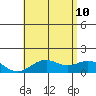 Kealakekua Bay tide chart for Monday, July 10, 2023