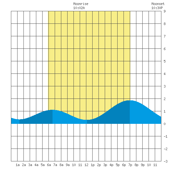 Kealakekua Bay tide chart for Saturday, July 22, 2023