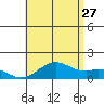 Kealakekua Bay tide chart for Thursday, July 27, 2023