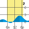 Kealakekua Bay tide chart for Sunday, July 2, 2023