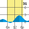 Kealakekua Bay tide chart for Monday, July 31, 2023