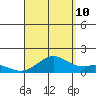 Kealakekua Bay tide chart for Thursday, August 10, 2023