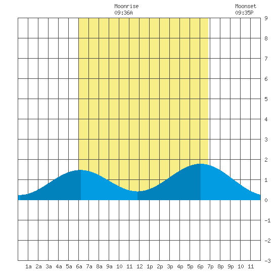 Kealakekua Bay tide chart for Sunday, August 20, 2023