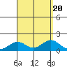 Kealakekua Bay tide chart for Sunday, August 20, 2023