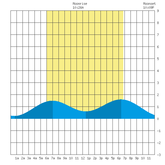 Kealakekua Bay tide chart for Monday, August 21, 2023