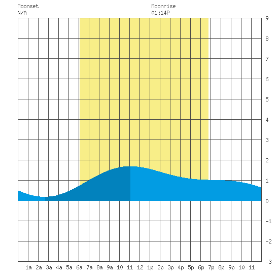 Kealakekua Bay tide chart for Thursday, August 24, 2023