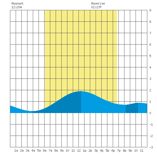 Kealakekua Bay tide chart for Friday, August 25, 2023