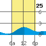 Kealakekua Bay tide chart for Friday, August 25, 2023