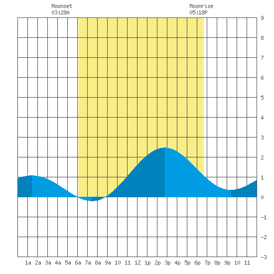 Kealakekua Bay tide chart for Monday, August 28, 2023