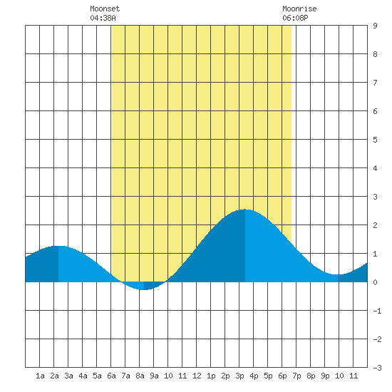 Kealakekua Bay tide chart for Tuesday, August 29, 2023