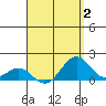 Kealakekua Bay tide chart for Wednesday, August 2, 2023