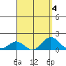 Kealakekua Bay tide chart for Friday, August 4, 2023