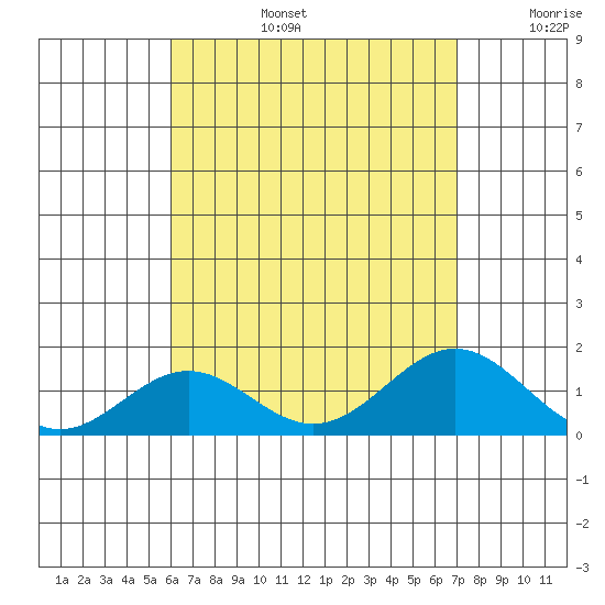 Kealakekua Bay tide chart for Saturday, August 5, 2023
