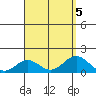 Kealakekua Bay tide chart for Saturday, August 5, 2023