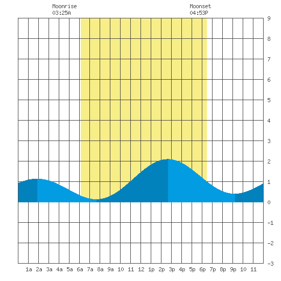 Kealakekua Bay tide chart for Monday, September 11, 2023