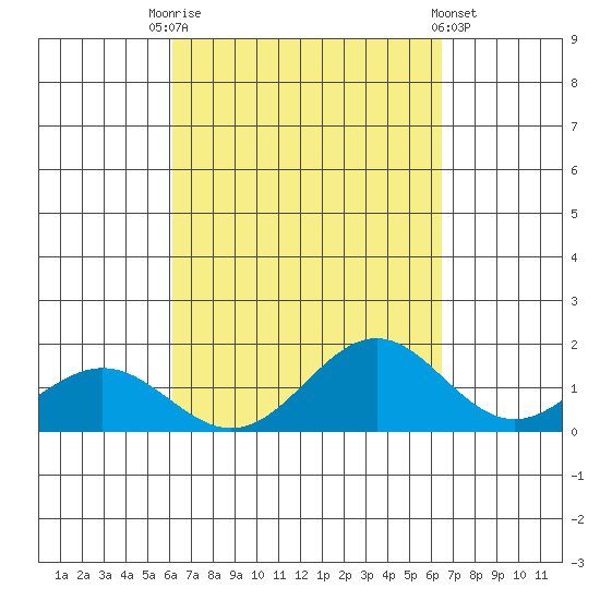Kealakekua Bay tide chart for Wednesday, September 13, 2023