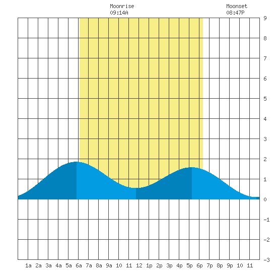 Kealakekua Bay tide chart for Monday, September 18, 2023