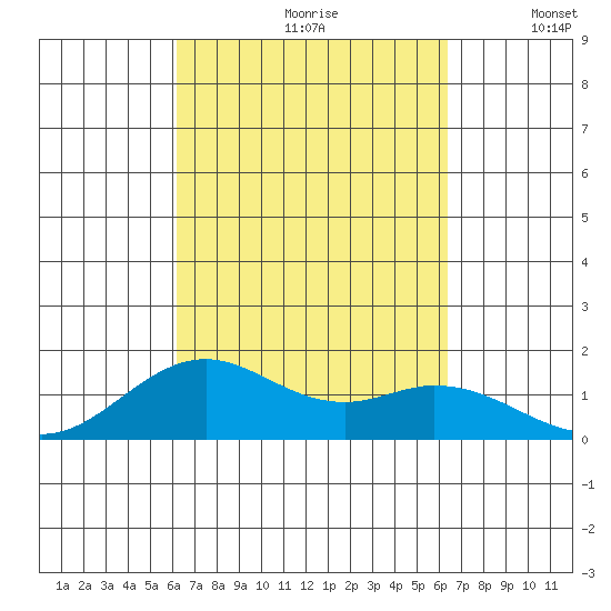 Kealakekua Bay tide chart for Wednesday, September 20, 2023