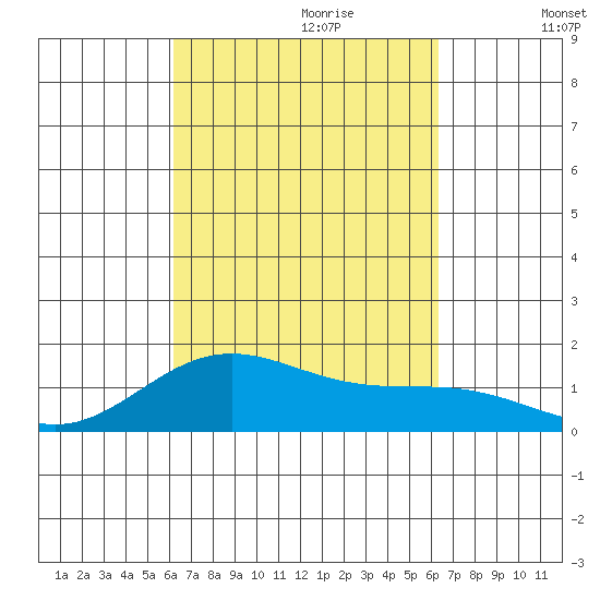 Kealakekua Bay tide chart for Thursday, September 21, 2023