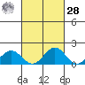 Kealakekua Bay tide chart for Thursday, September 28, 2023