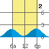 Kealakekua Bay tide chart for Saturday, September 2, 2023